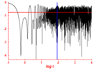 Survival probability log